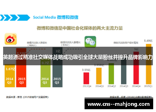 英超通过精准社交媒体战略成功吸引全球大量粉丝并提升品牌影响力 英超通过精准社交媒体战略成功吸引全球大量粉丝并提升品牌影响力