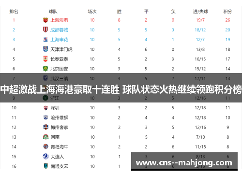 中超激战上海海港豪取十连胜 球队状态火热继续领跑积分榜 中超激战上海海港豪取十连胜 球队状态火热继续领跑积分榜